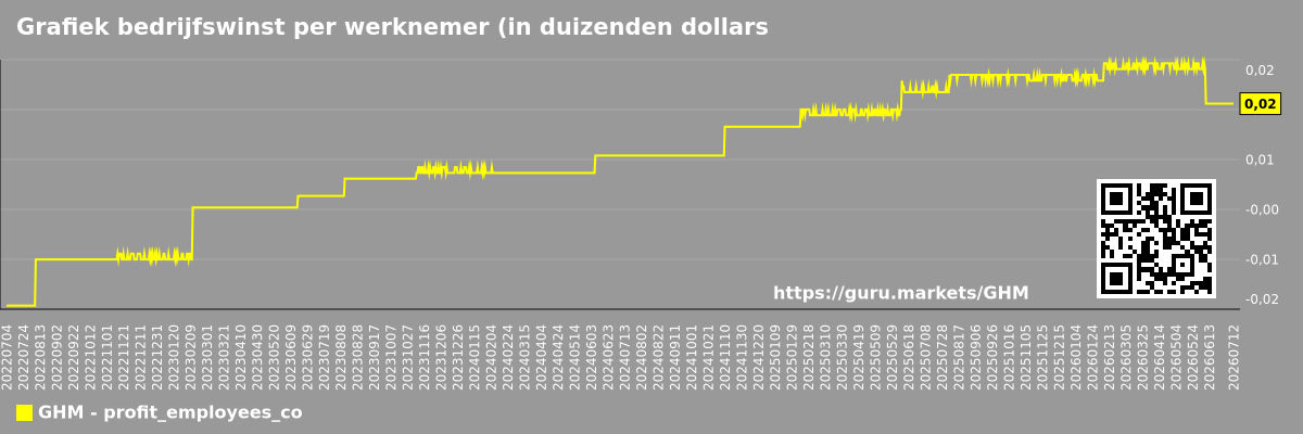 Grafiek bedrijfswinst per werknemer (in duizenden dollars) Graham Corporation (GHM)