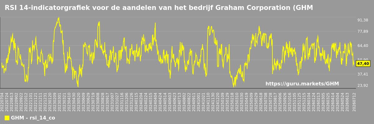 RSI 14-indicatorgrafiek voor de aandelen van het bedrijf Graham Corporation (GHM)