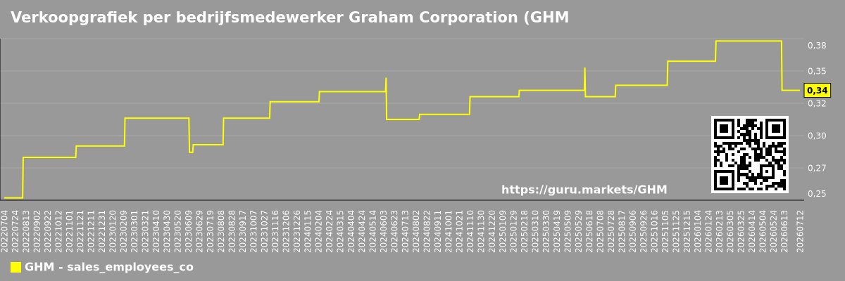 Verkoopgrafiek per bedrijfsmedewerker Graham Corporation (GHM)