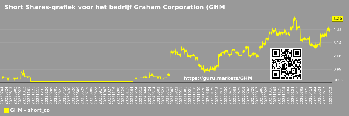 Short Shares-grafiek voor het bedrijf Graham Corporation (GHM)