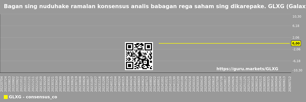 Bagan sing nuduhake ramalan konsensus analis babagan rega saham sing dikarepake. GLXG (Galaxy Payroll Group Ltd)