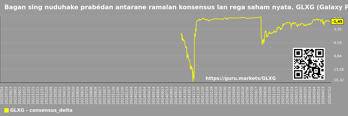 Bagan sing nuduhake prabédan antarane ramalan konsensus lan rega saham nyata. GLXG (Galaxy Payroll Group Ltd)