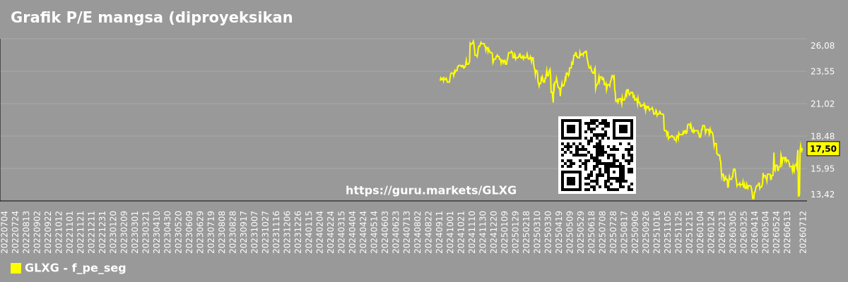 Grafik P/E mangsa (diproyeksikan) saka segmen pasar - Нет