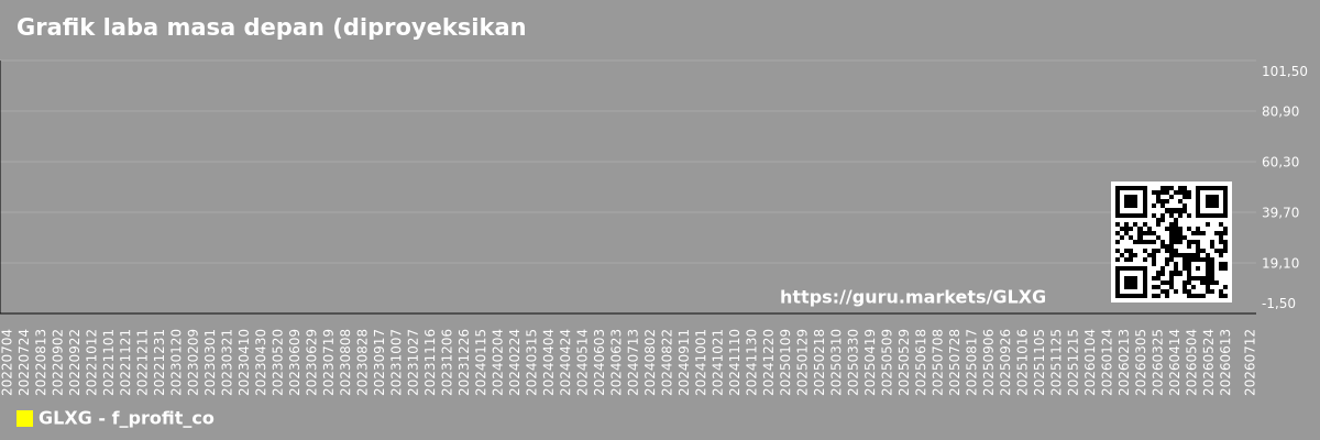 Grafik laba masa depan (diproyeksikan) perusahaan Galaxy Payroll Group Ltd