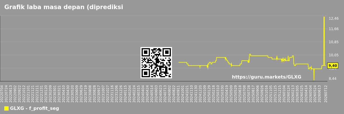 Grafik laba masa depan (diprediksi) perusahaan ing segmen pasar - Нет