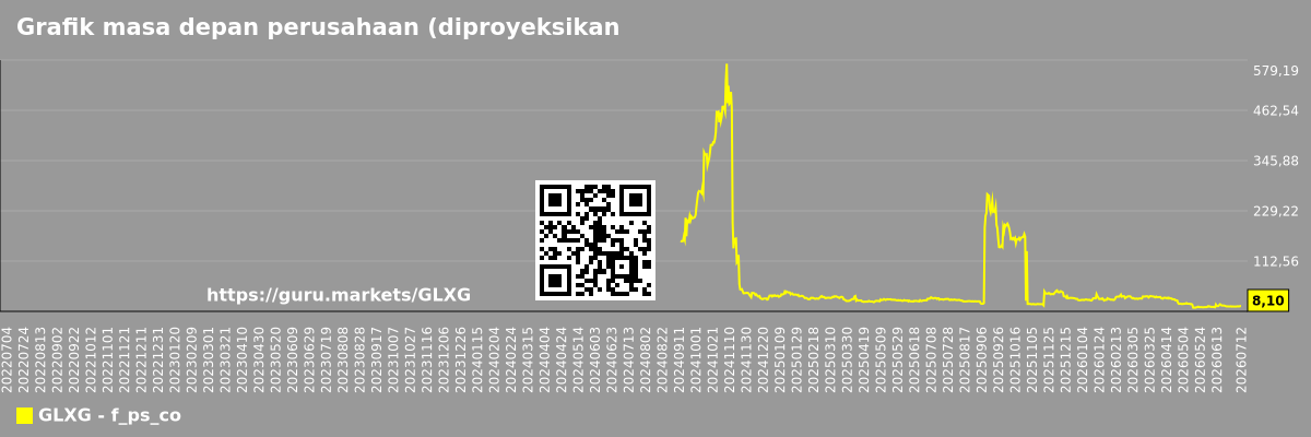 Grafik masa depan perusahaan (diproyeksikan) P/S Galaxy Payroll Group Ltd