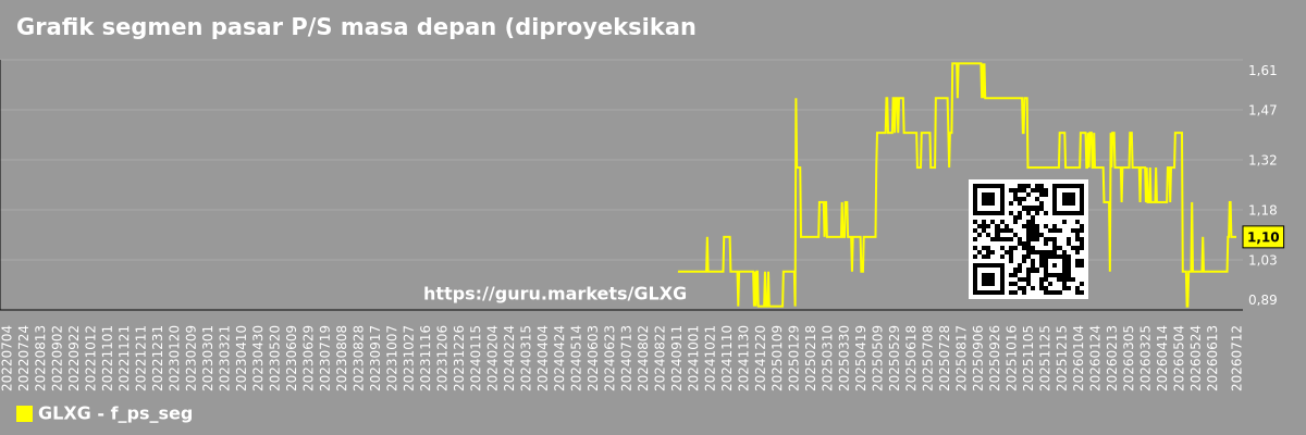 Grafik segmen pasar P/S masa depan (diproyeksikan). - Нет