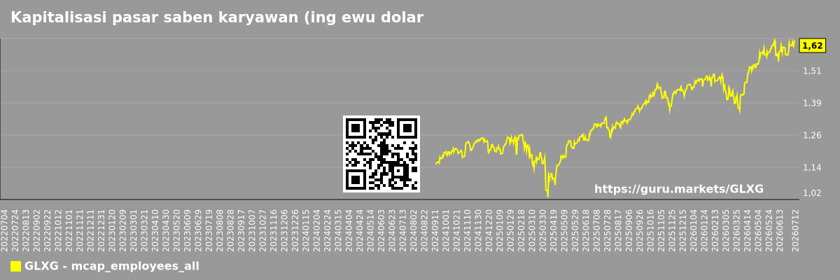Kapitalisasi pasar saben karyawan (ing ewu dolar) kanggo pasar sakabèhé