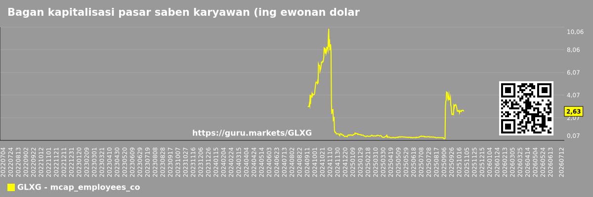 Bagan kapitalisasi pasar saben karyawan (ing ewonan dolar) perusahaan Galaxy Payroll Group Ltd (GLXG)
