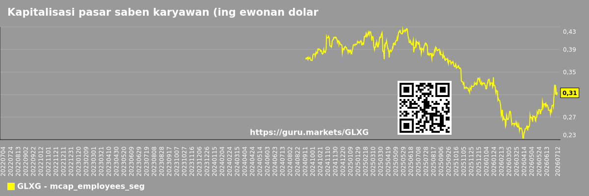 Kapitalisasi pasar saben karyawan (ing ewonan dolar) miturut segmen pasar - Нет
