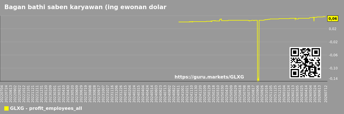 Bagan bathi saben karyawan (ing ewonan dolar) kanggo pasar kanthi sakabehe