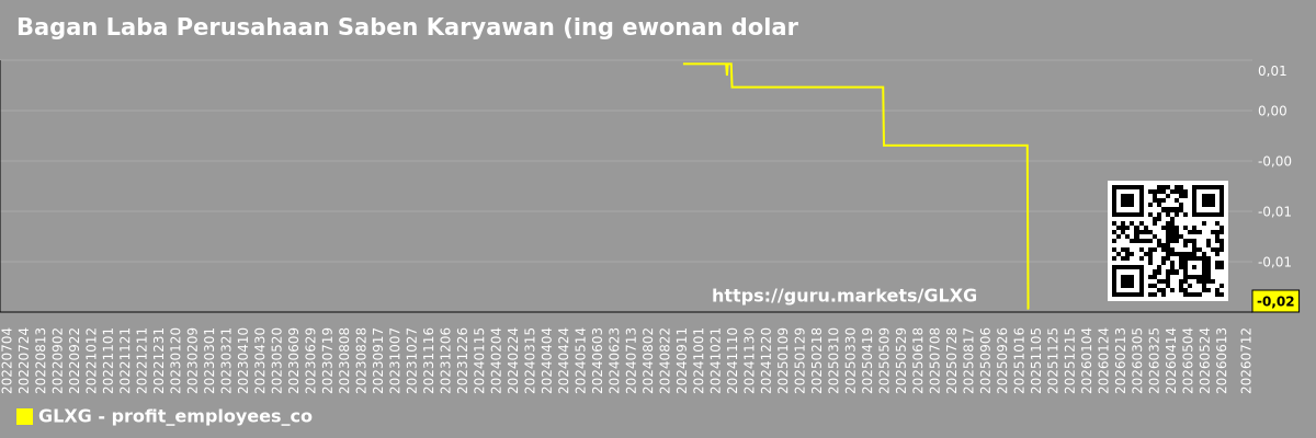Bagan Laba Perusahaan Saben Karyawan (ing ewonan dolar). Galaxy Payroll Group Ltd (GLXG)