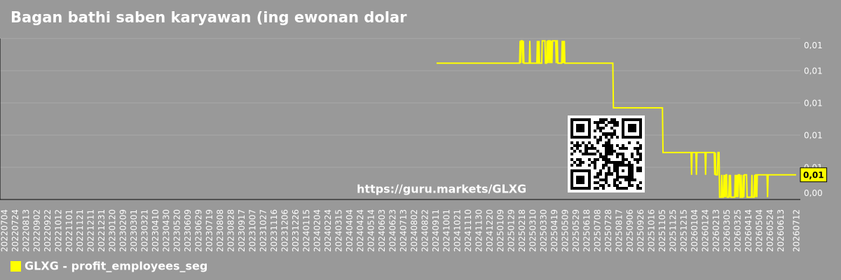 Bagan bathi saben karyawan (ing ewonan dolar) ing bagean pasar - Нет