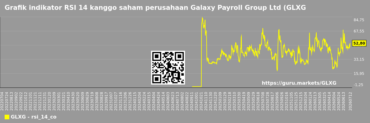 Grafik indikator RSI 14 kanggo saham perusahaan Galaxy Payroll Group Ltd (GLXG)