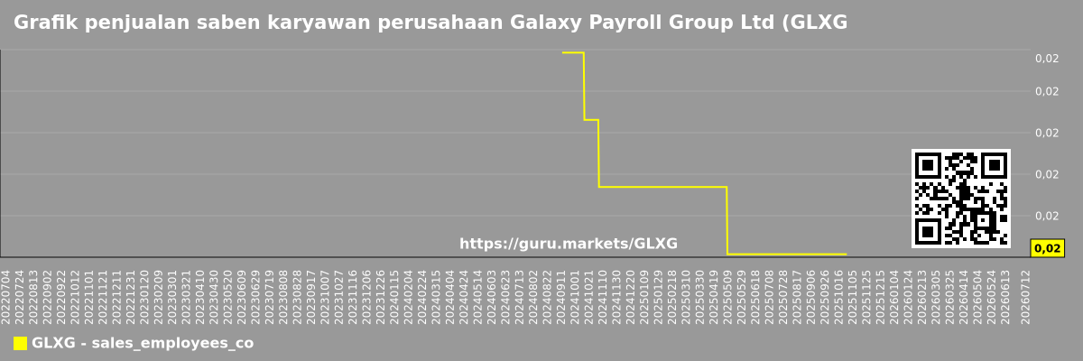 Grafik penjualan saben karyawan perusahaan Galaxy Payroll Group Ltd (GLXG)