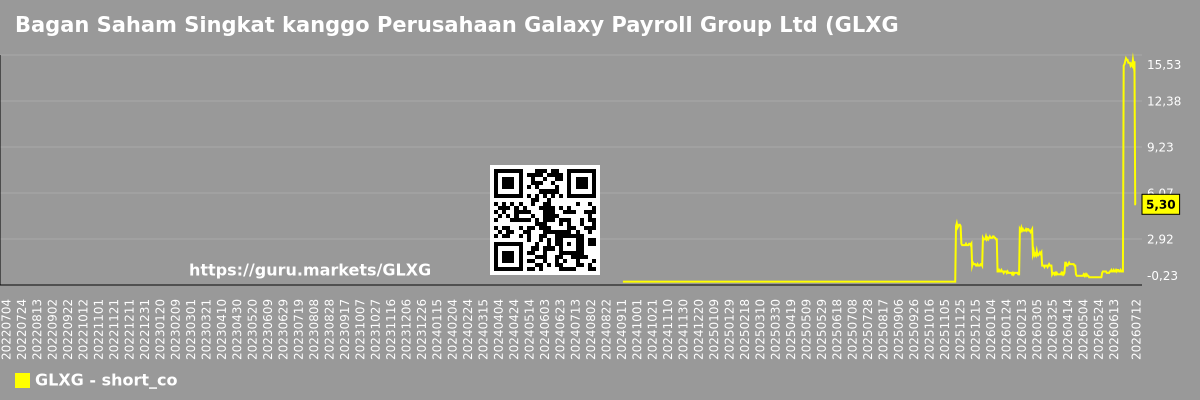 Bagan Saham Singkat kanggo Perusahaan Galaxy Payroll Group Ltd (GLXG)
