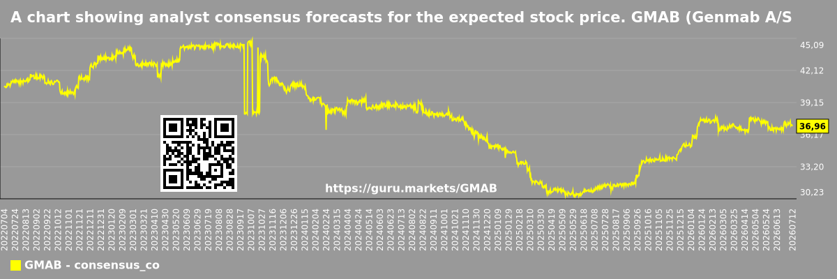 A chart showing analyst consensus forecasts for the expected stock price. GMAB (Genmab A/S)