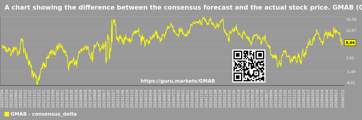 A chart showing the difference between the consensus forecast and the actual stock price. GMAB (Genmab A/S)