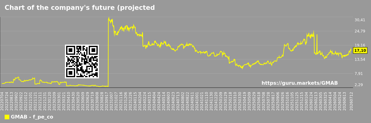 Chart of the company's future (projected) P/E Genmab A/S