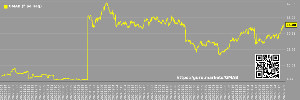 Future (projected) P/E graph of the market segment - GMAB