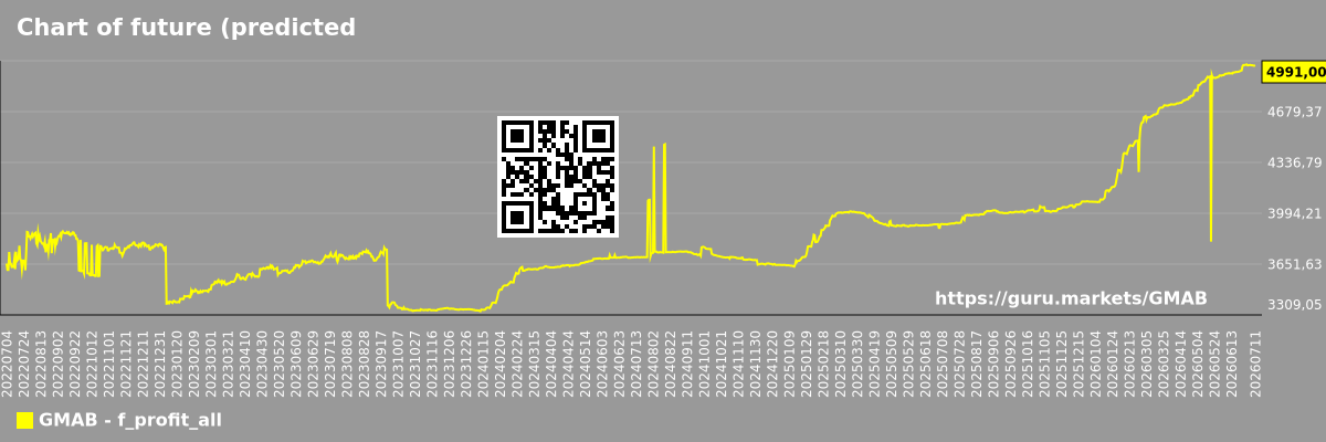 Chart of future (predicted) profits of the market as a whole