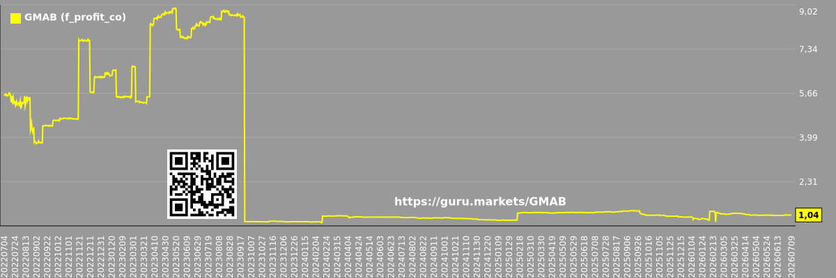 Graph of future (projected) profit of the company Genmab A/S