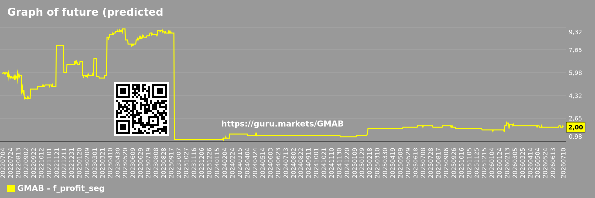 Graph of future (predicted) profits of companies in a market segment - GMAB