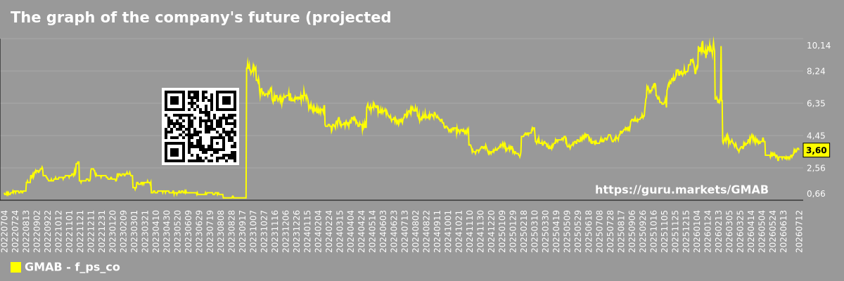 The graph of the company's future (projected) P/S Genmab A/S
