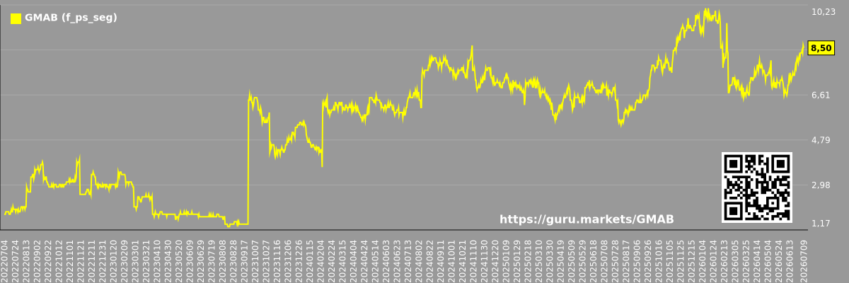 Future (projected) P/S market segment graph - GMAB
