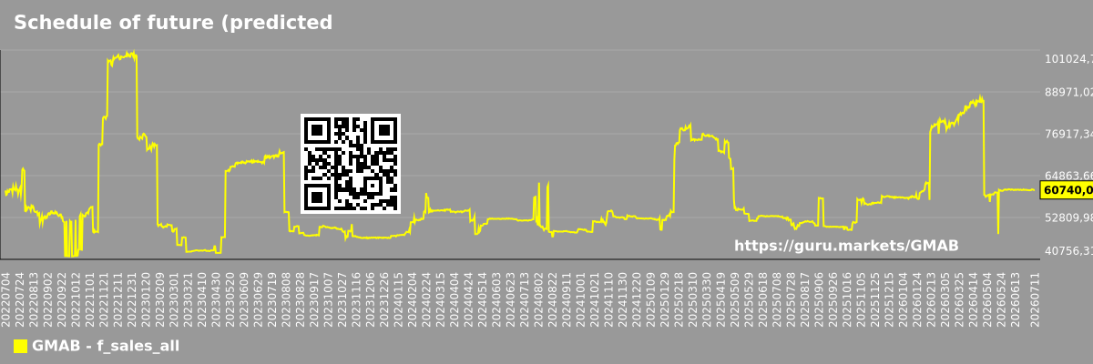 Schedule of future (predicted) sales of the market as a whole