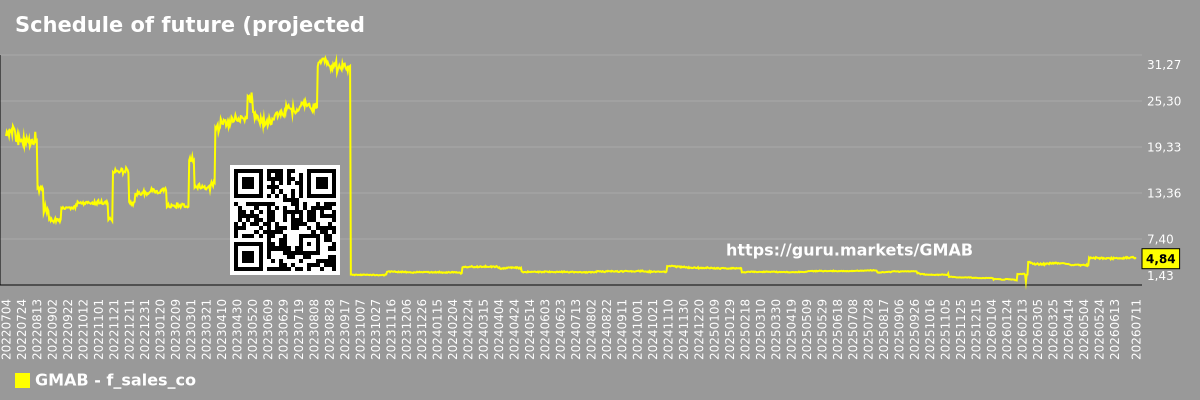 Schedule of future (projected) sales of the company Genmab A/S
