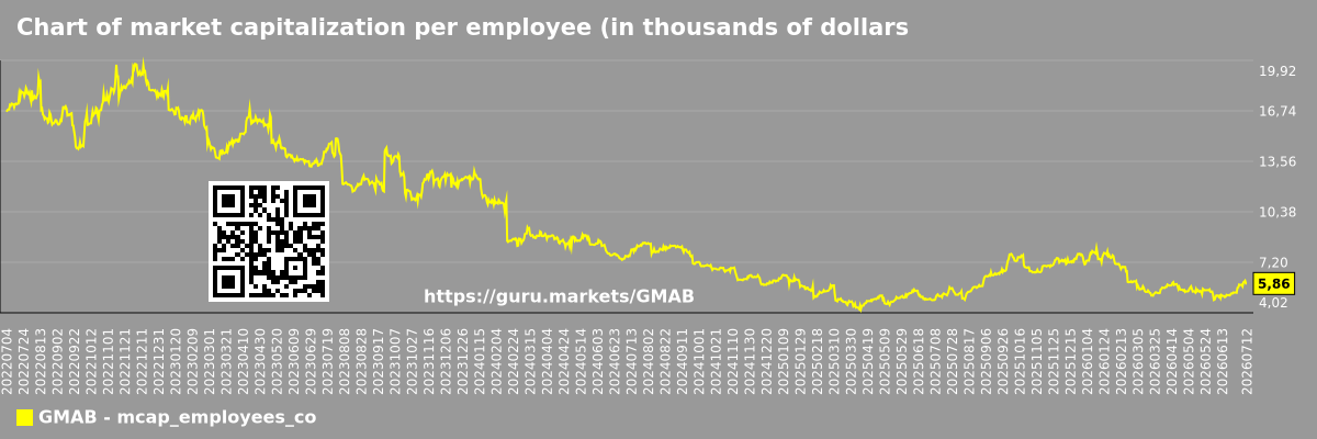 Chart of market capitalization per employee (in thousands of dollars) of the company Genmab A/S (GMAB)