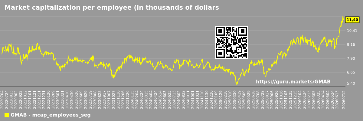 Market capitalization per employee (in thousands of dollars) by market segment - GMAB