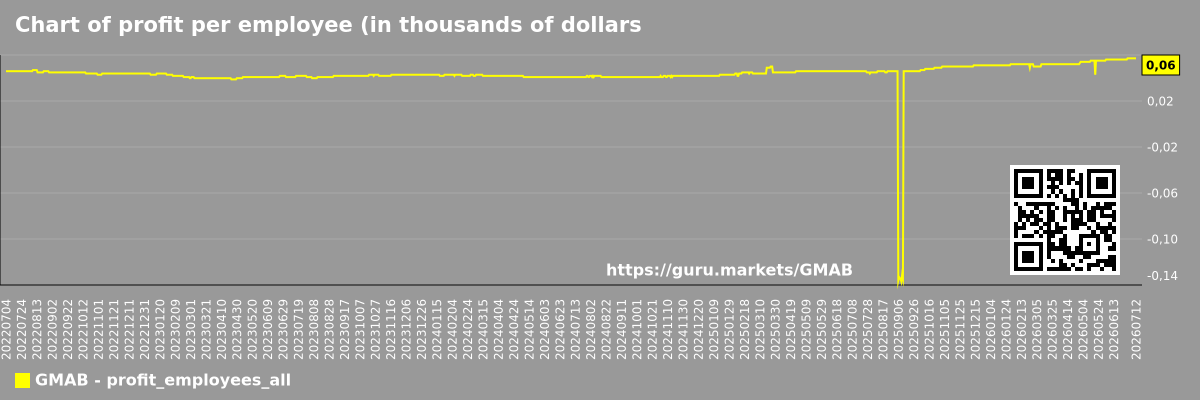 Chart of profit per employee (in thousands of dollars) for the market as a whole