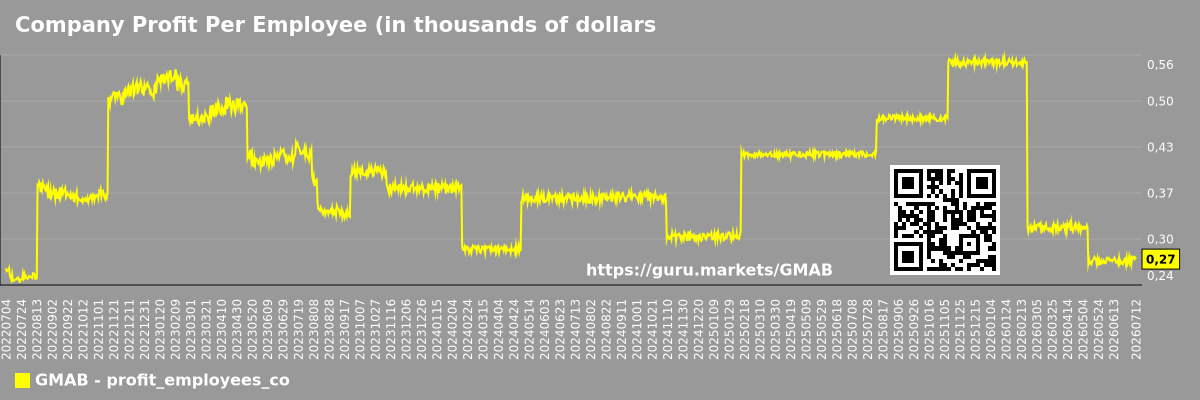 Company Profit Per Employee (in thousands of dollars) Chart Genmab A/S (GMAB)