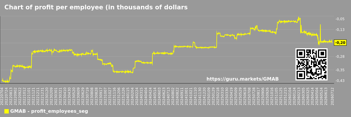 Chart of profit per employee (in thousands of dollars) in the market segment - GMAB