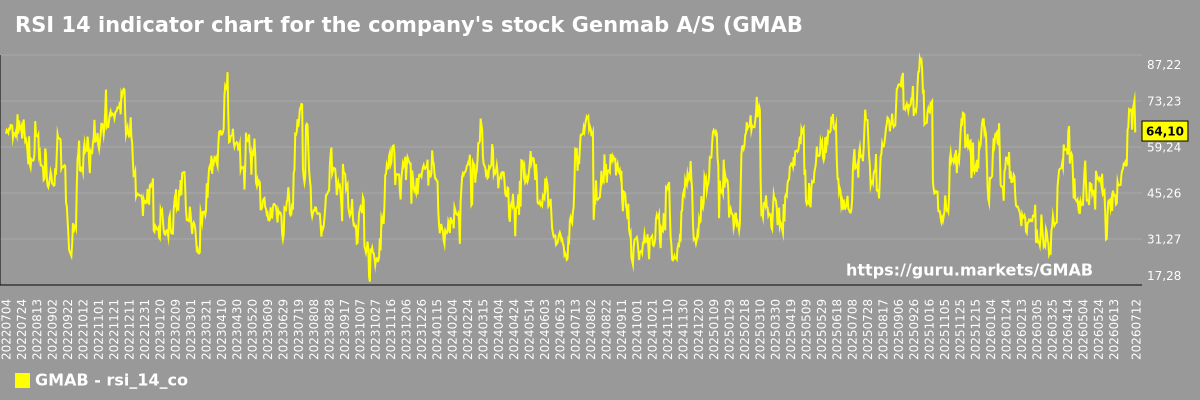 RSI 14 indicator chart for the company's stock Genmab A/S (GMAB)