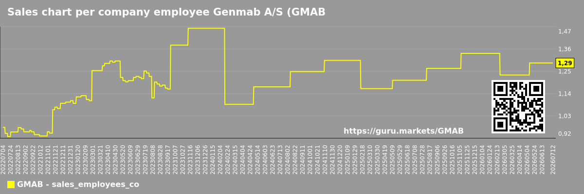 Sales chart per company employee Genmab A/S (GMAB)