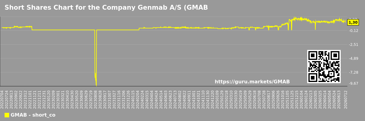 Short Shares Chart for the Company Genmab A/S (GMAB)