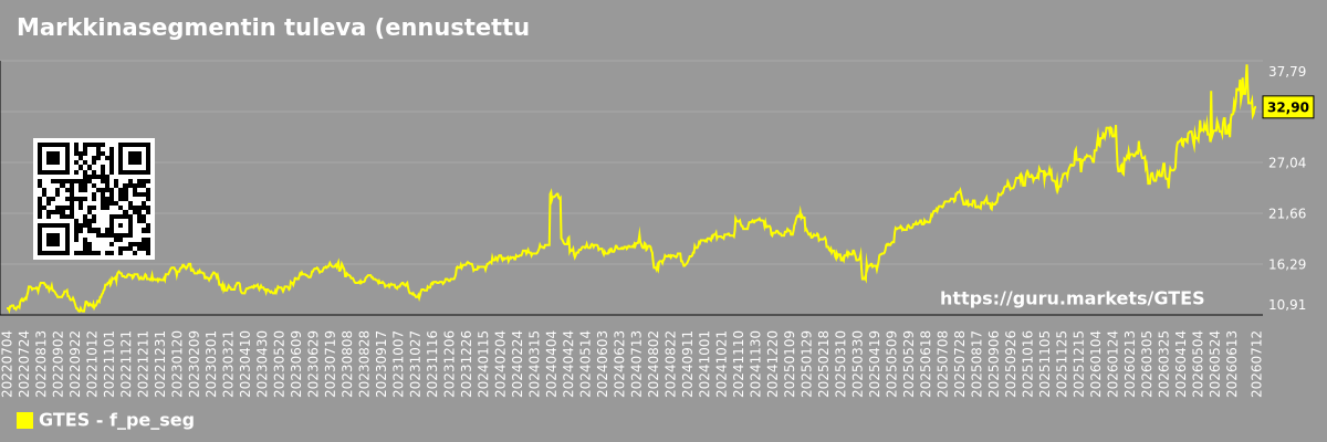 Markkinasegmentin tuleva (ennustettu) P/E-käyrä - Gates-industrial