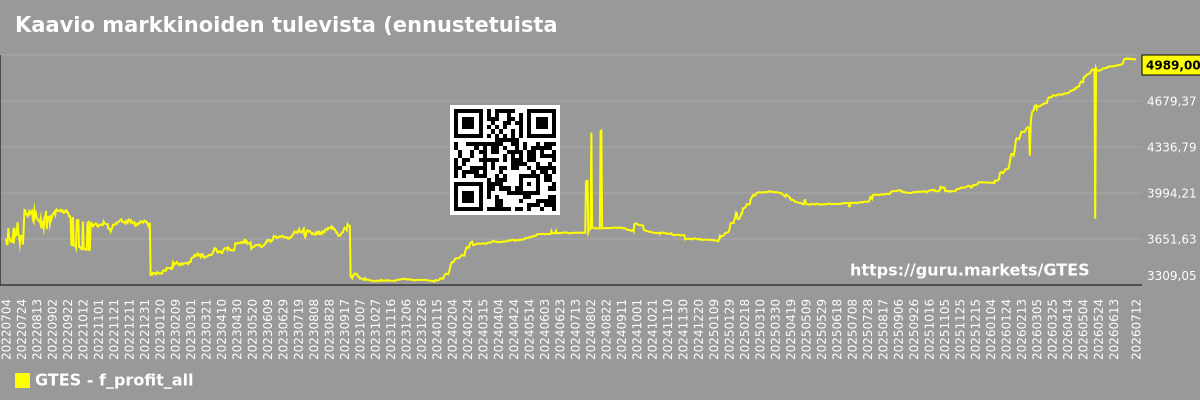 Kaavio markkinoiden tulevista (ennustetuista) voitoista kokonaisuutena