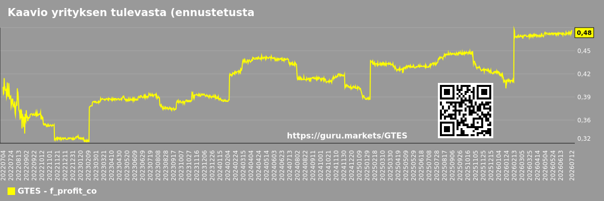 Kaavio yrityksen tulevasta (ennustetusta) voitosta Gates Industrial
