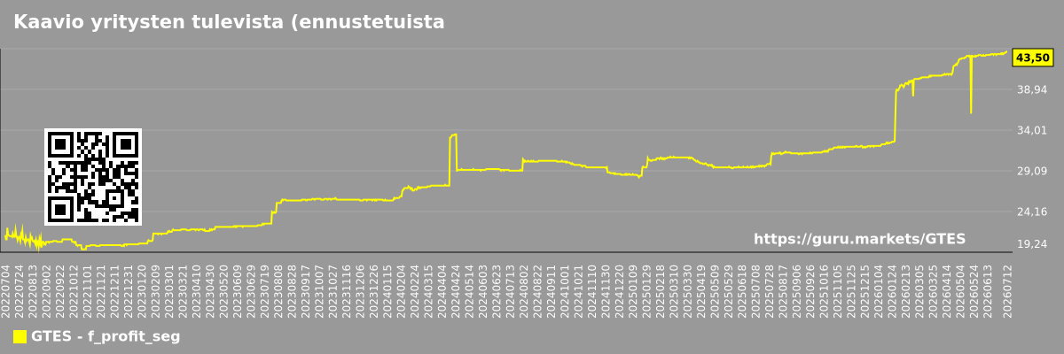 Kaavio yritysten tulevista (ennustetuista) voitoista markkinasegmentissä - Gates-industrial