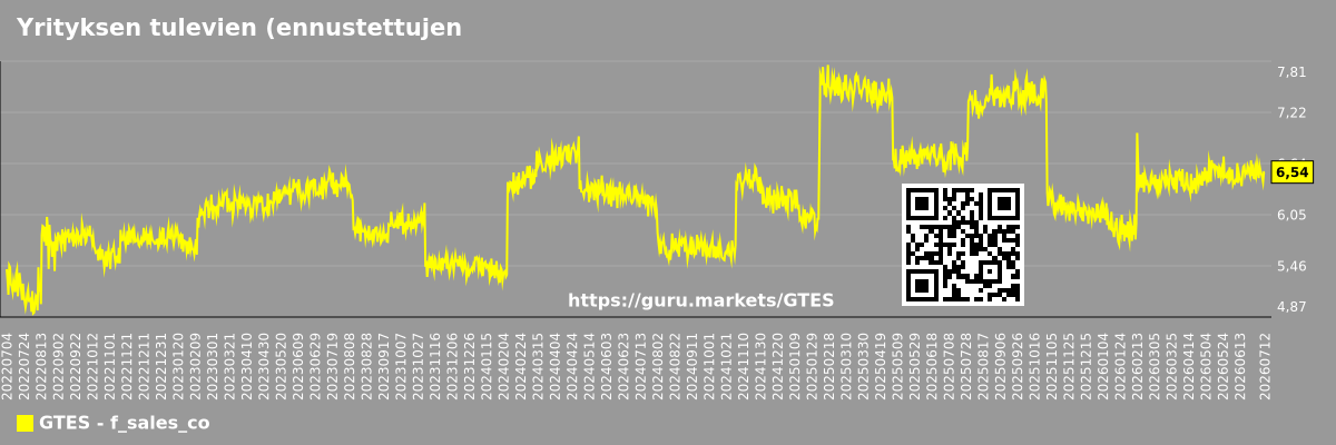 Yrityksen tulevien (ennustettujen) myyntien aikataulu Gates Industrial