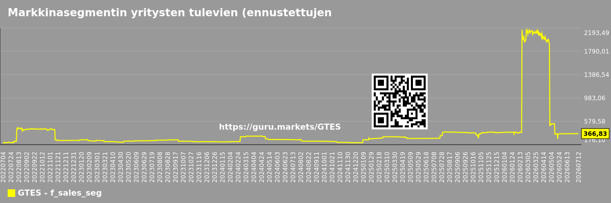Markkinasegmentin yritysten tulevien (ennustettujen) myyntien aikataulu - Gates-industrial
