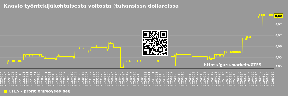 Kaavio työntekijäkohtaisesta voitosta (tuhansissa dollareissa) markkinasegmentissä - Gates-industrial