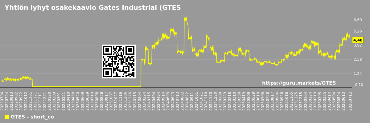 Yhtiön lyhyt osakekaavio Gates Industrial (GTES)