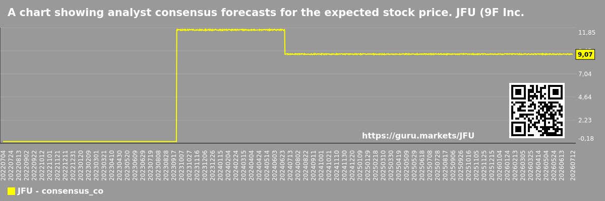 A chart showing analyst consensus forecasts for the expected stock price. JFU (9F Inc.)