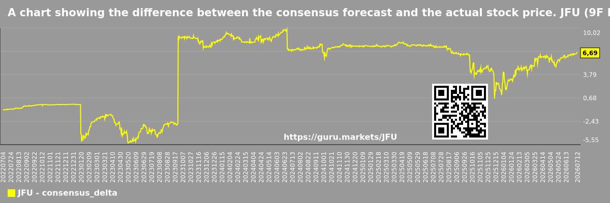 A chart showing the difference between the consensus forecast and the actual stock price. JFU (9F Inc.)