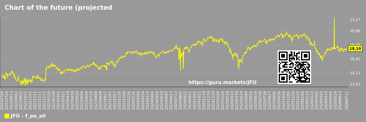 Chart of the future (projected) P/E of the market as a whole